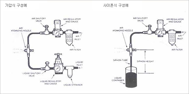 가압식 구성예
